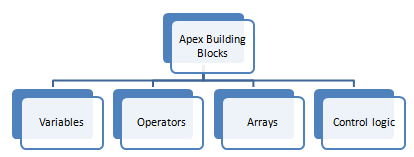 Apex building sales blocks