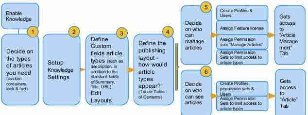 salesforce knowledge