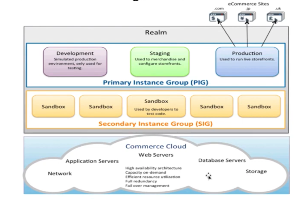 Architecture of Salesforce Commerce Cloud