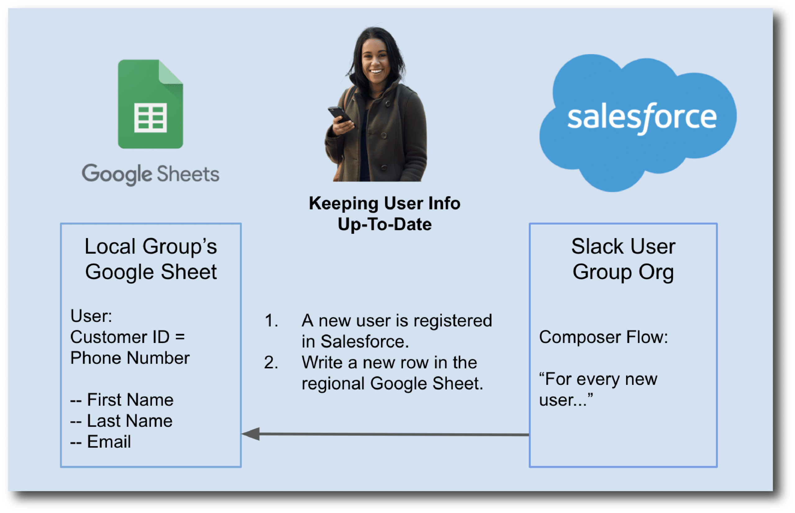 MuleSoft Composer for Salesforce: Complete Guide | SalesforceTutorial