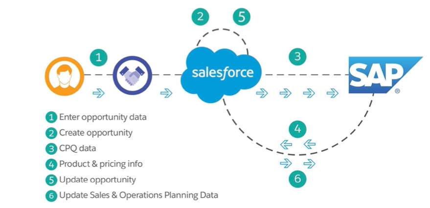 How Product Pricing & Quoting Works when Salesforce and SAP are integrated