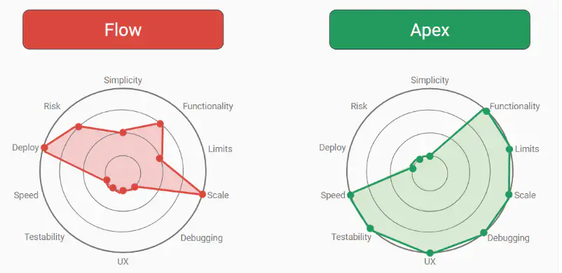 Apex vs. Flow: Code vs. Clicks in Salesforce Development